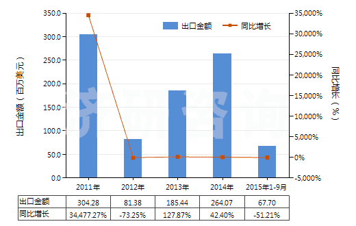 2011-2015年9月中國(guó)U235濃縮鈾,钚及其化合物(包括其合金,分散體,陶瓷產(chǎn)品及混合物)(HS28442000)出口總額及增速統(tǒng)計(jì)